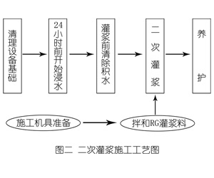 大庆灌浆料施工工艺—文字完整版